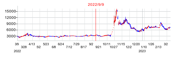 2022年9月9日 09:37前後のの株価チャート